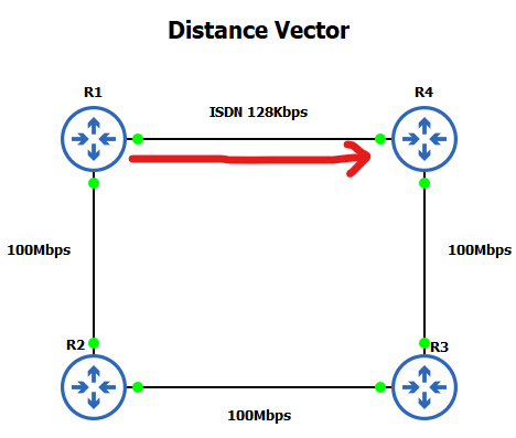 distancevector